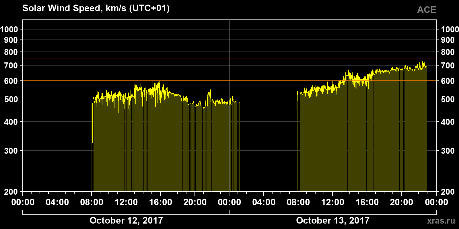 Solar wind speed
