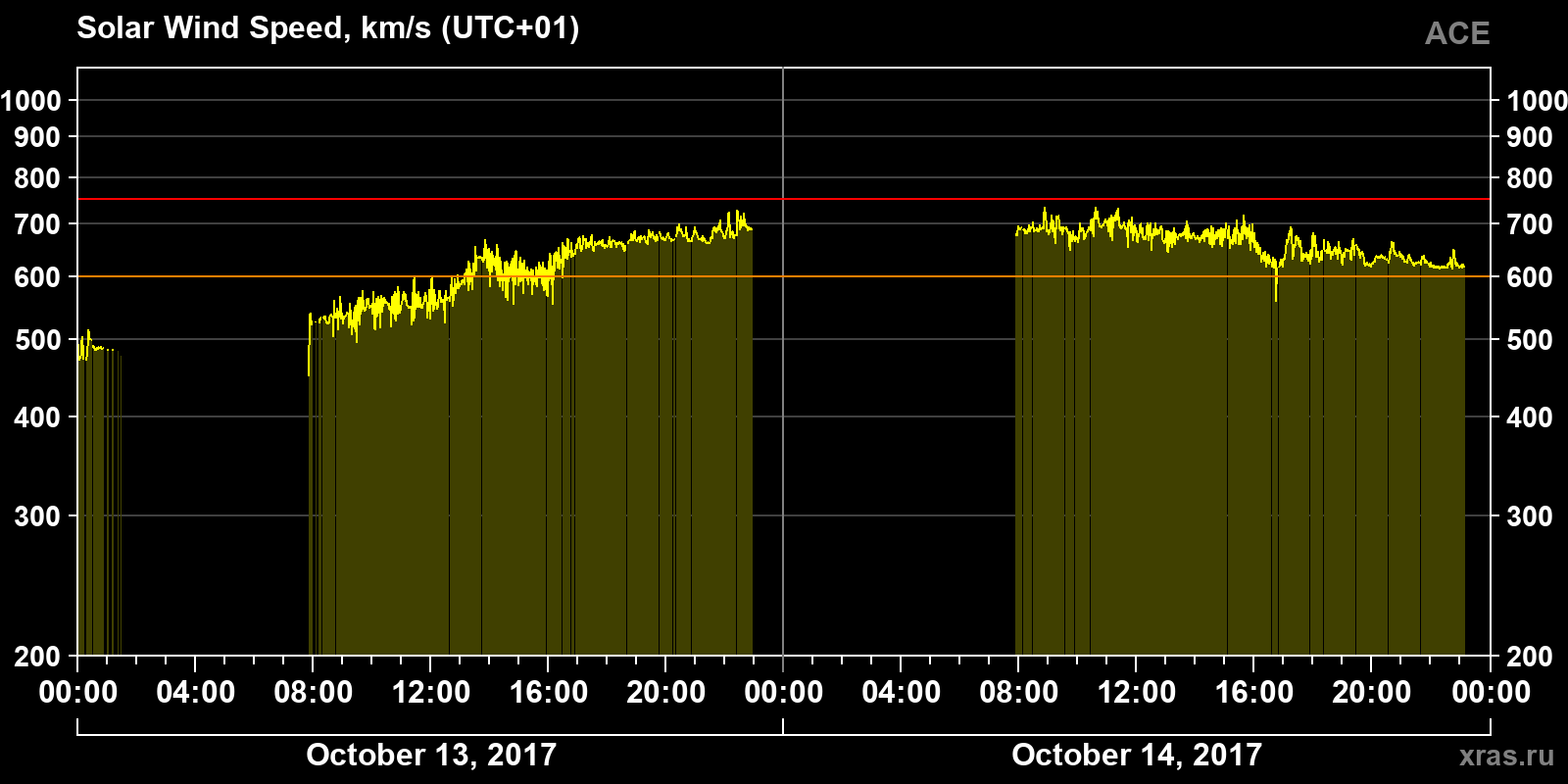 Solar wind speed