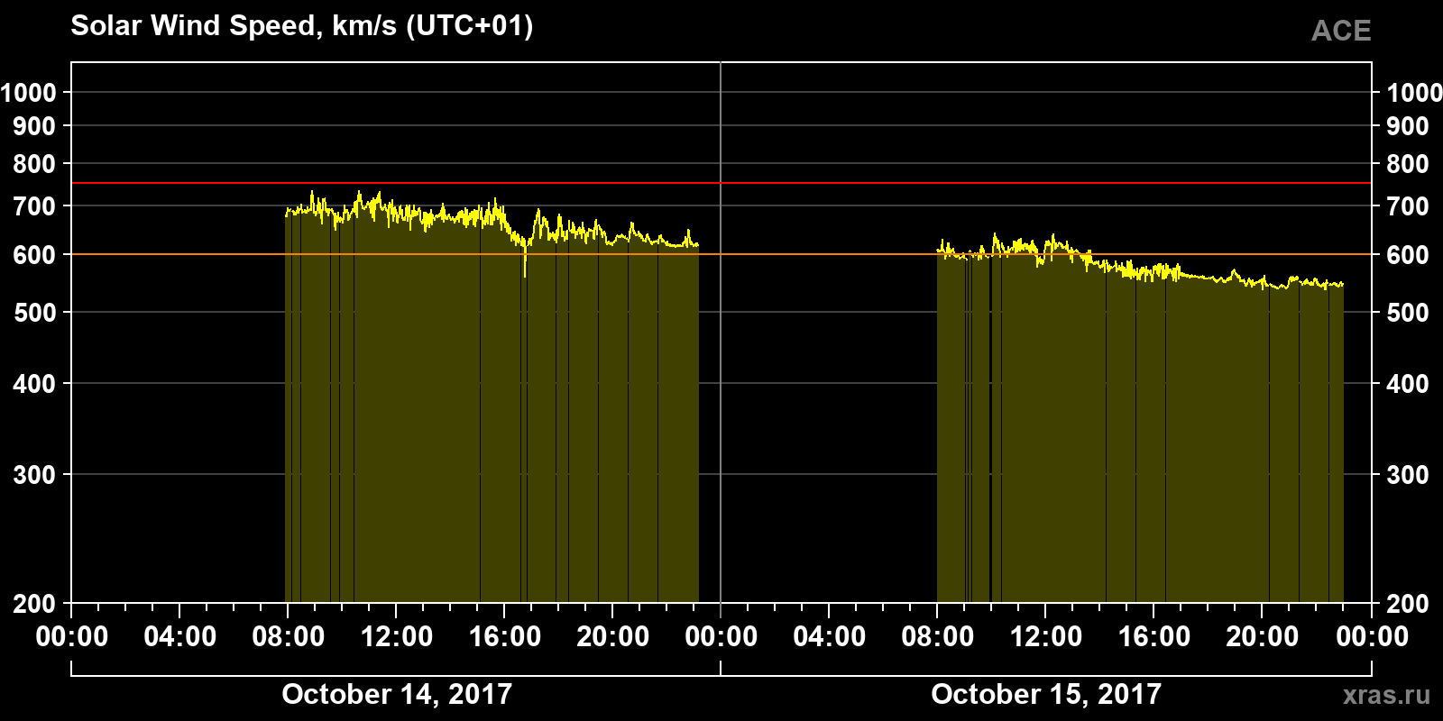 Solar wind speed