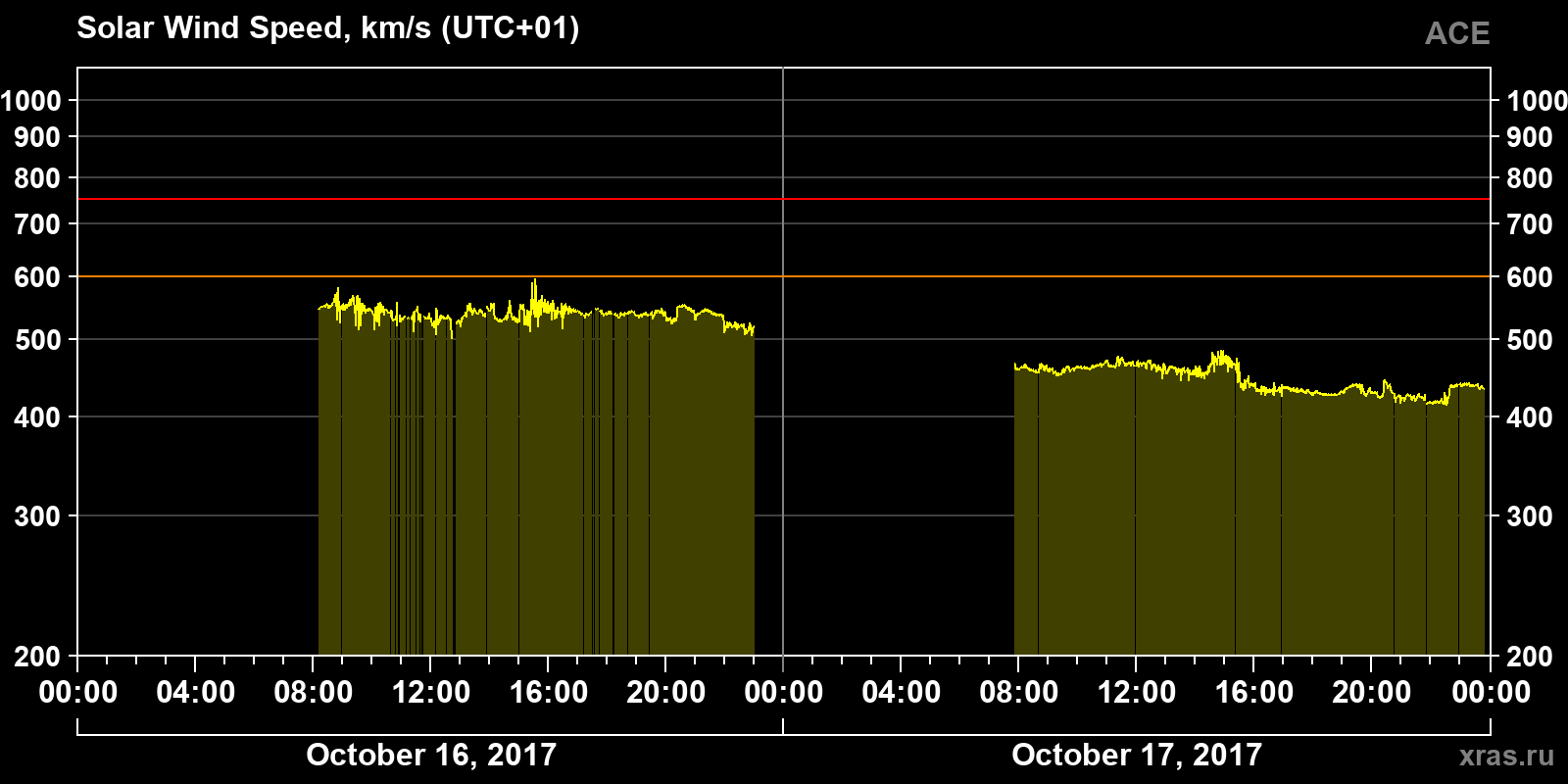 Solar wind speed