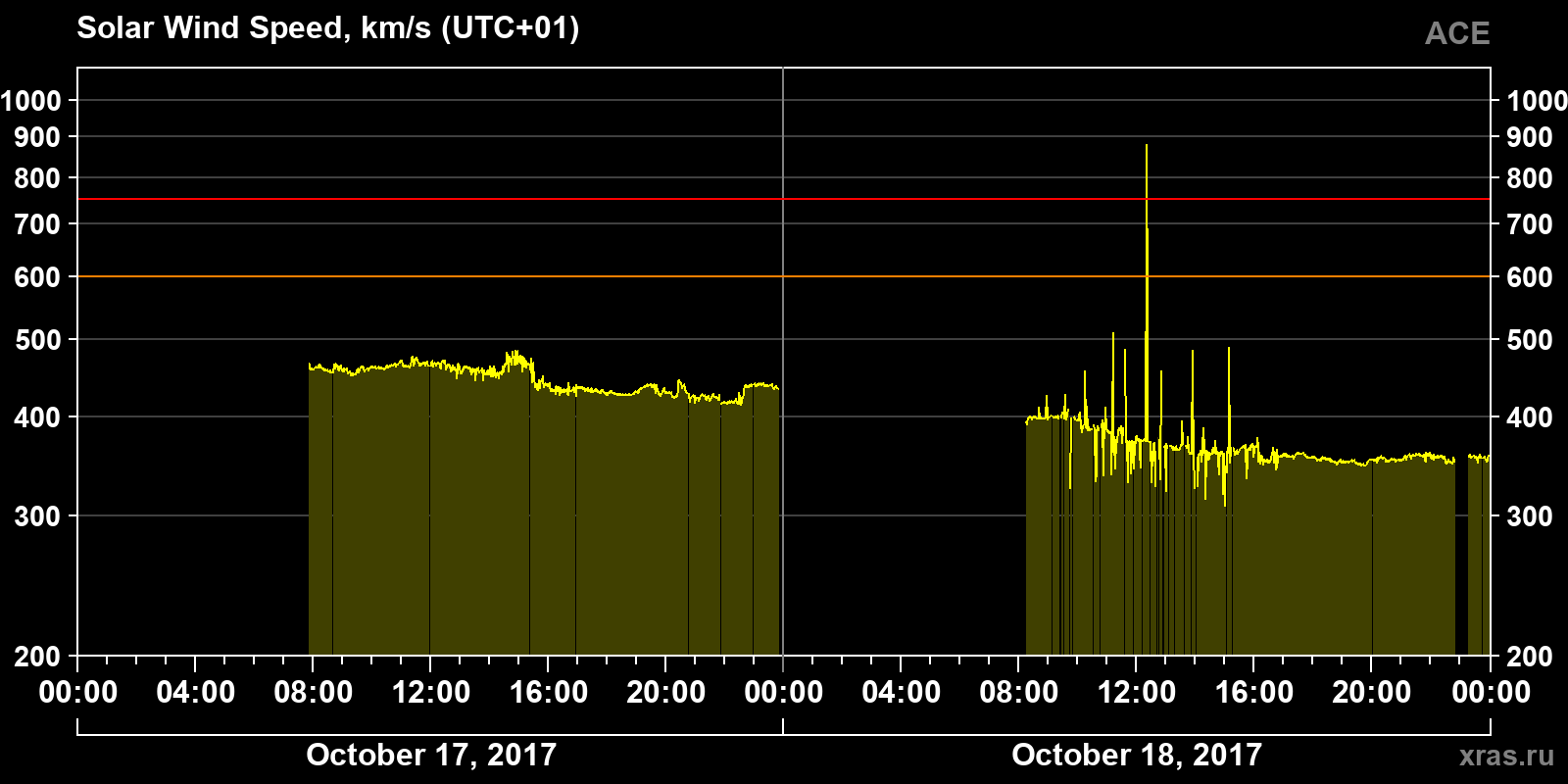 Solar wind speed