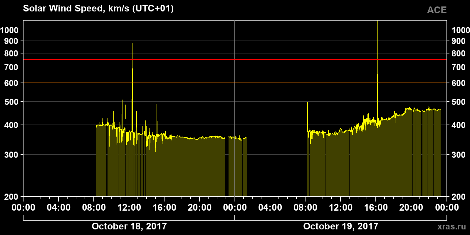 Solar wind speed