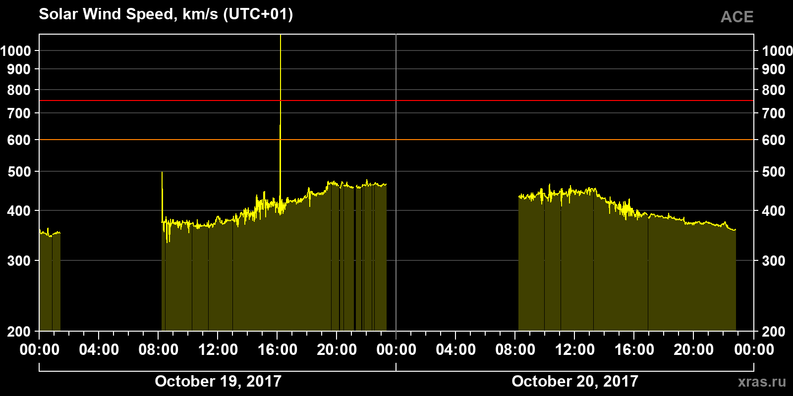 Solar wind speed