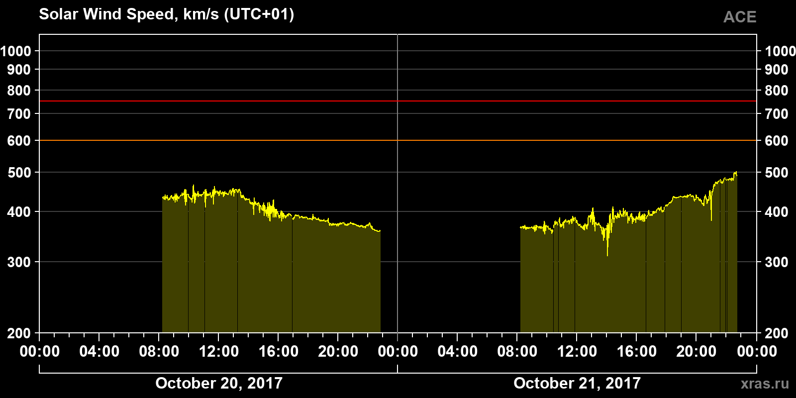 Solar wind speed