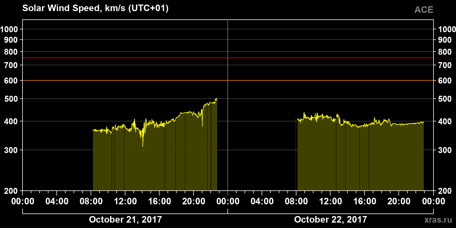 Solar wind speed