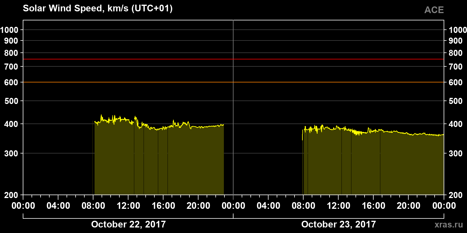 Solar wind speed