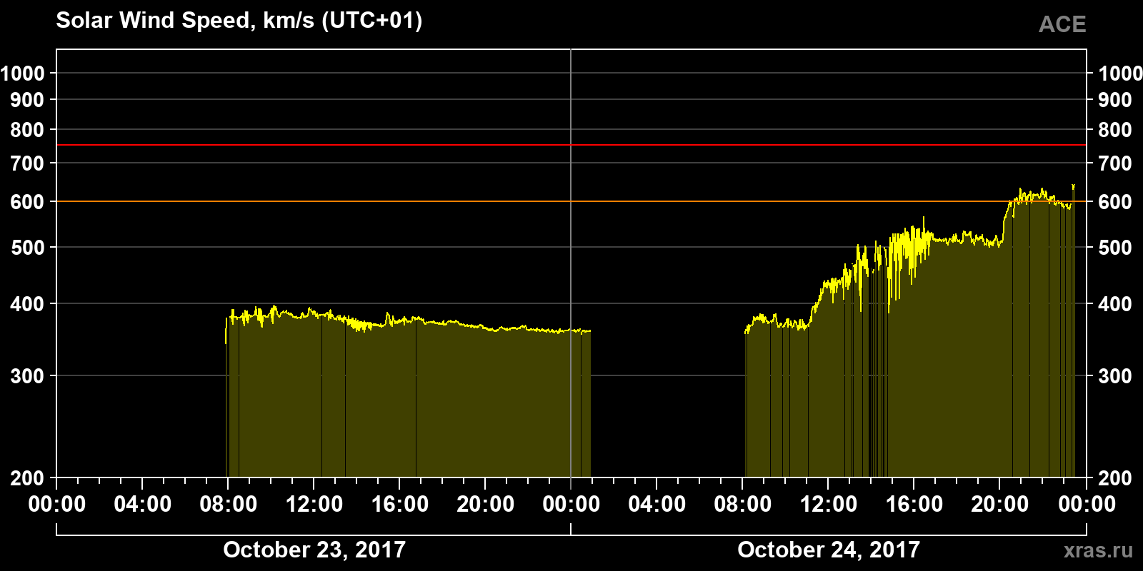 Solar wind speed