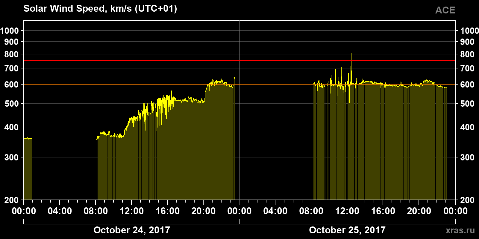 Solar wind speed