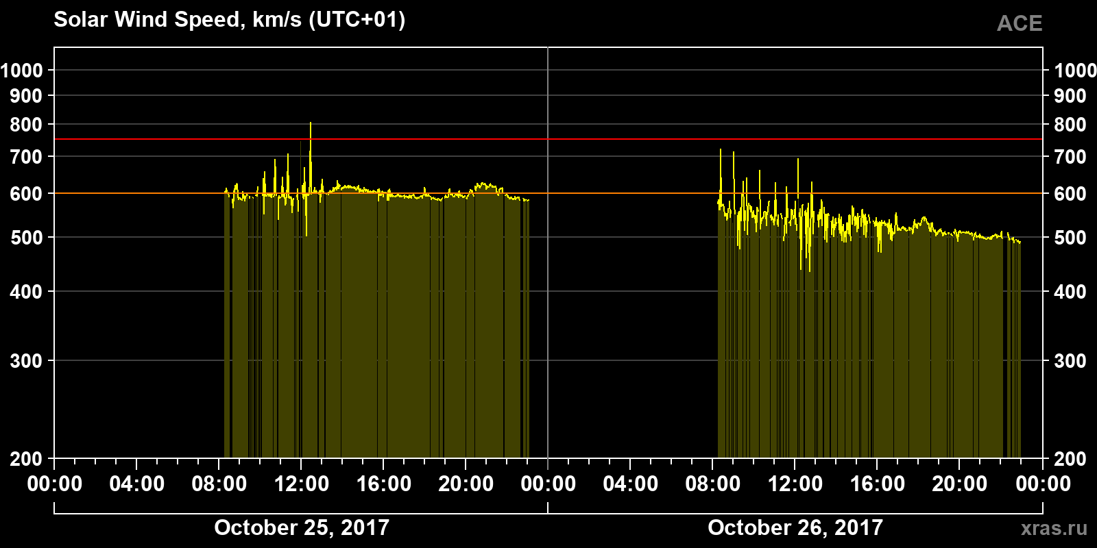 Solar wind speed