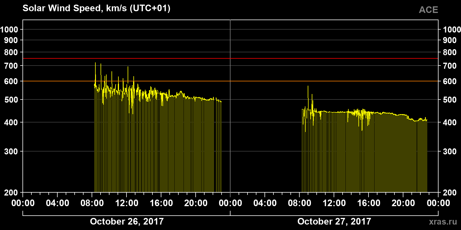 Solar wind speed