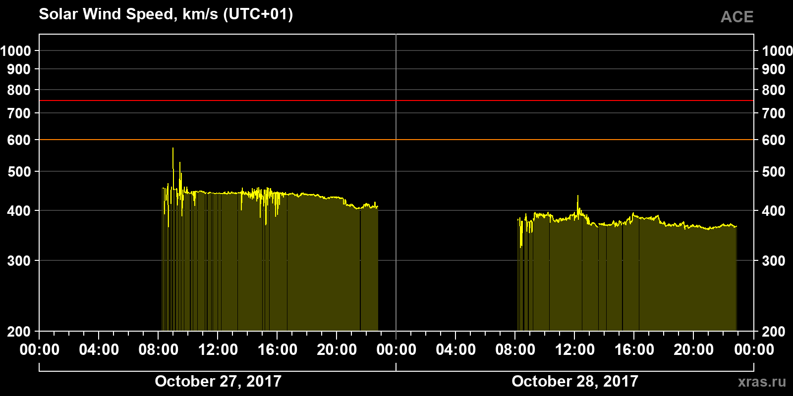 Solar wind speed
