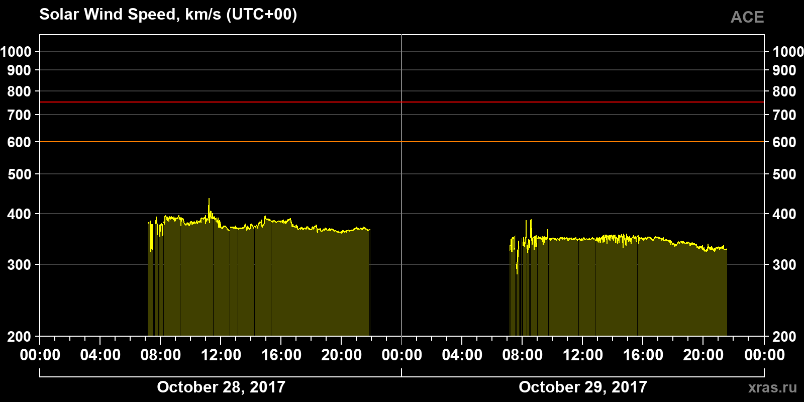 Solar wind speed