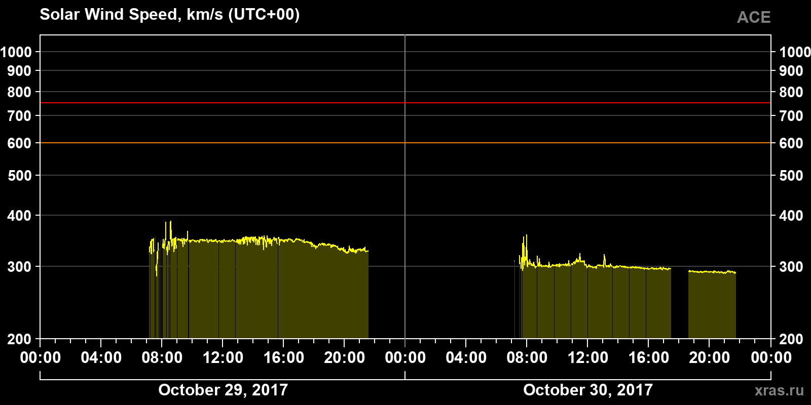 Solar wind speed