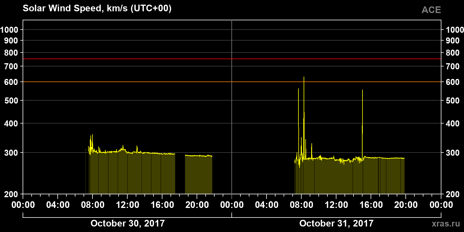 Solar wind speed