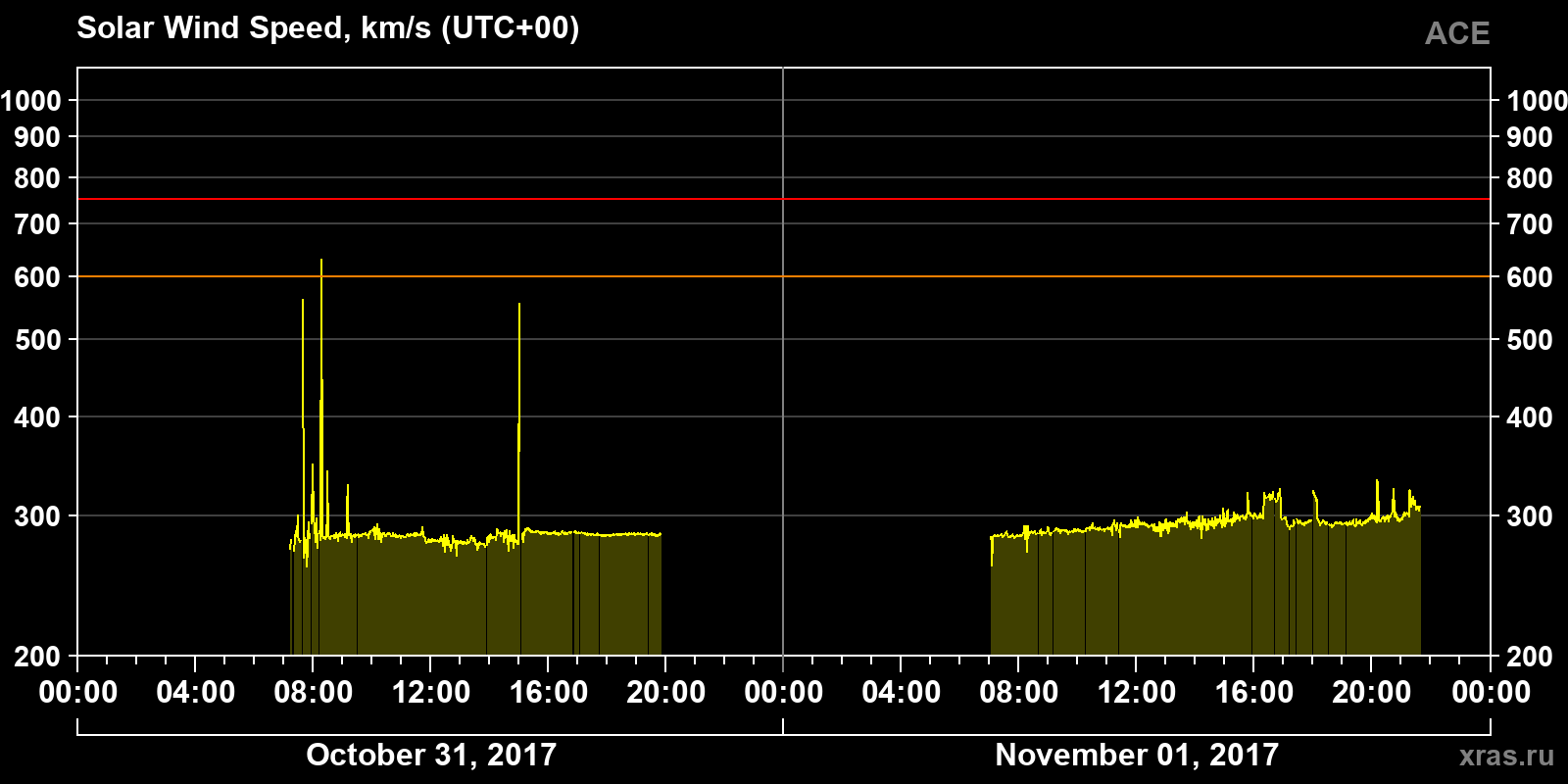 Solar wind speed