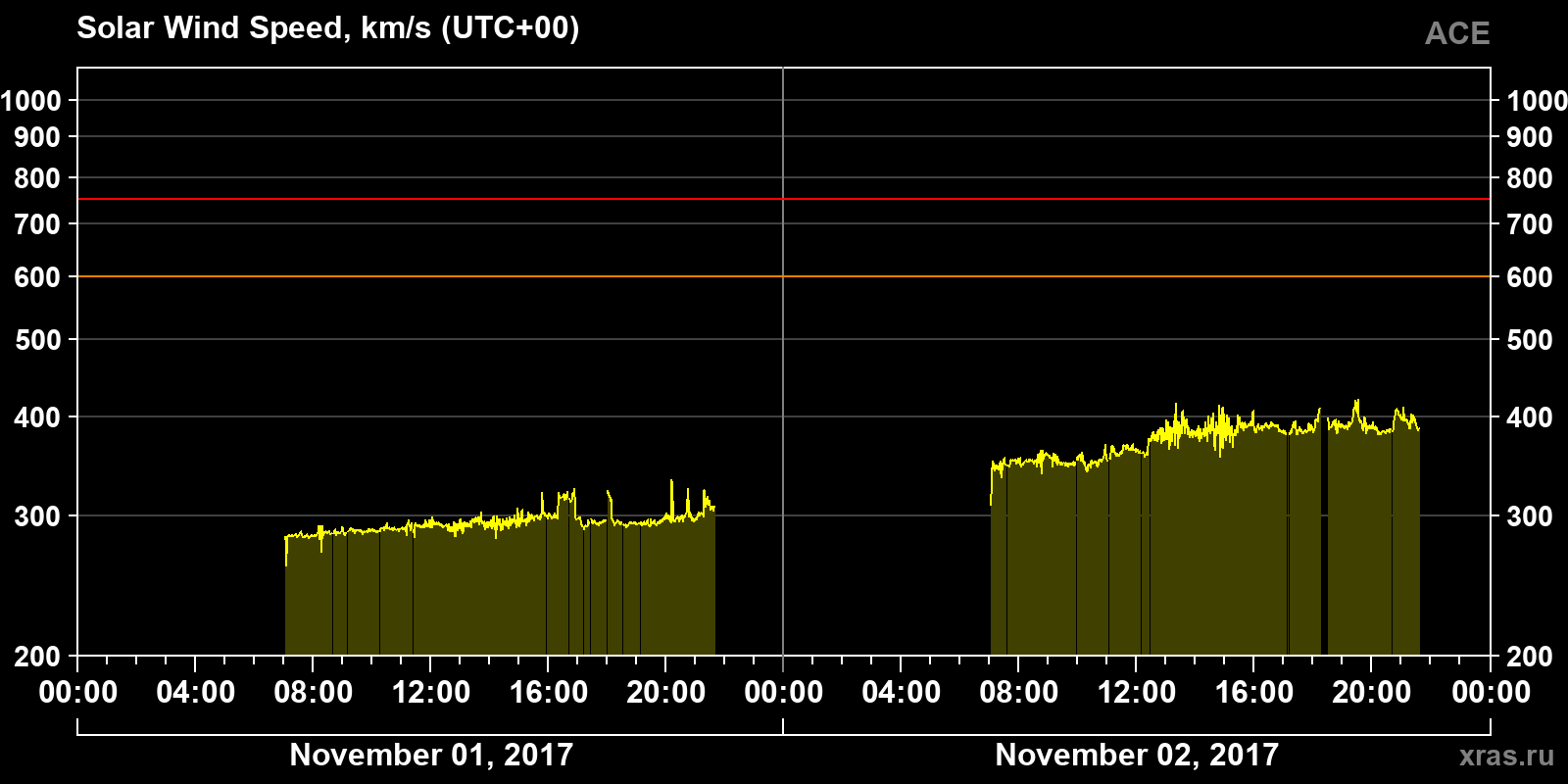 Solar wind speed