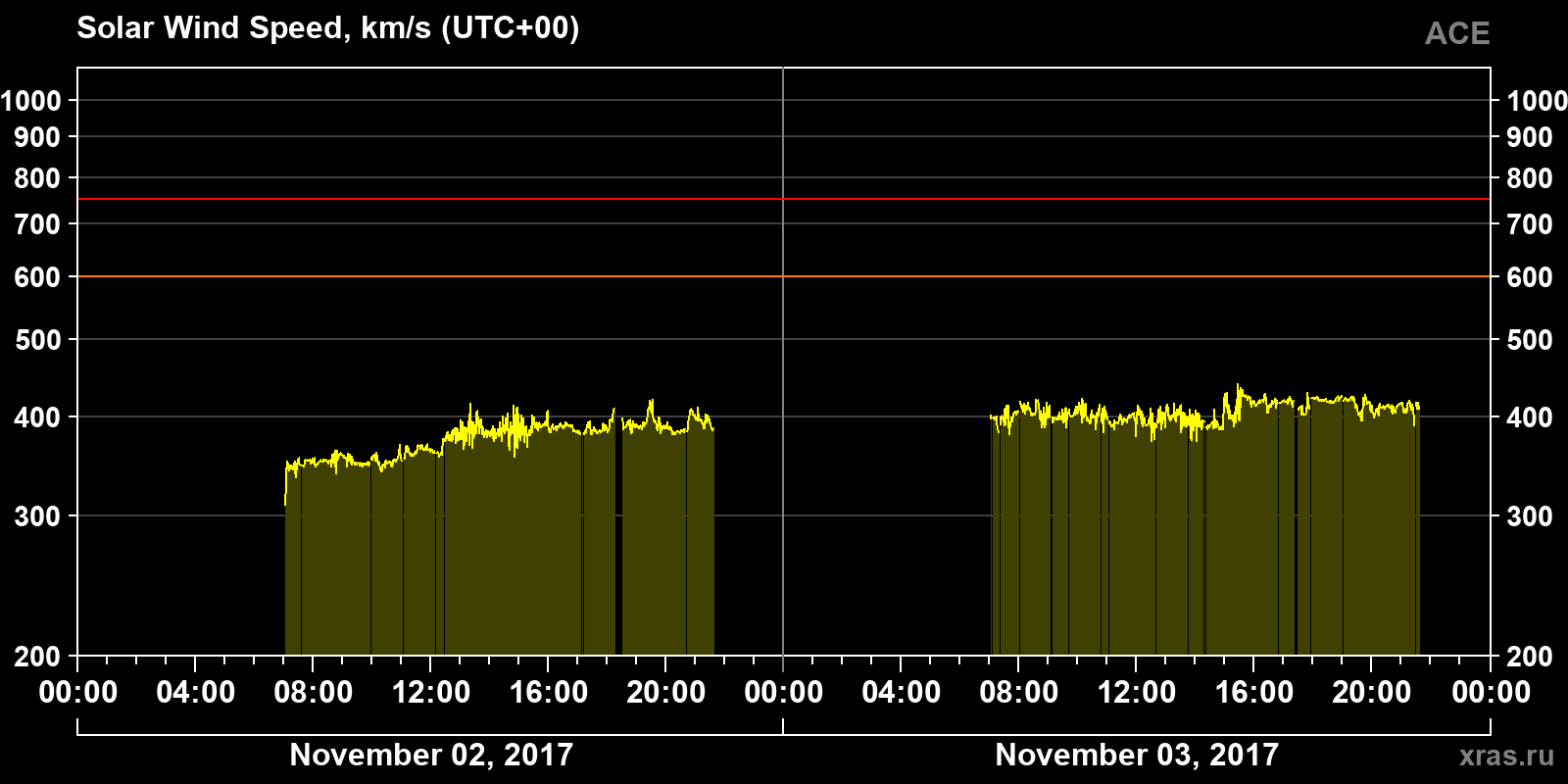 Solar wind speed