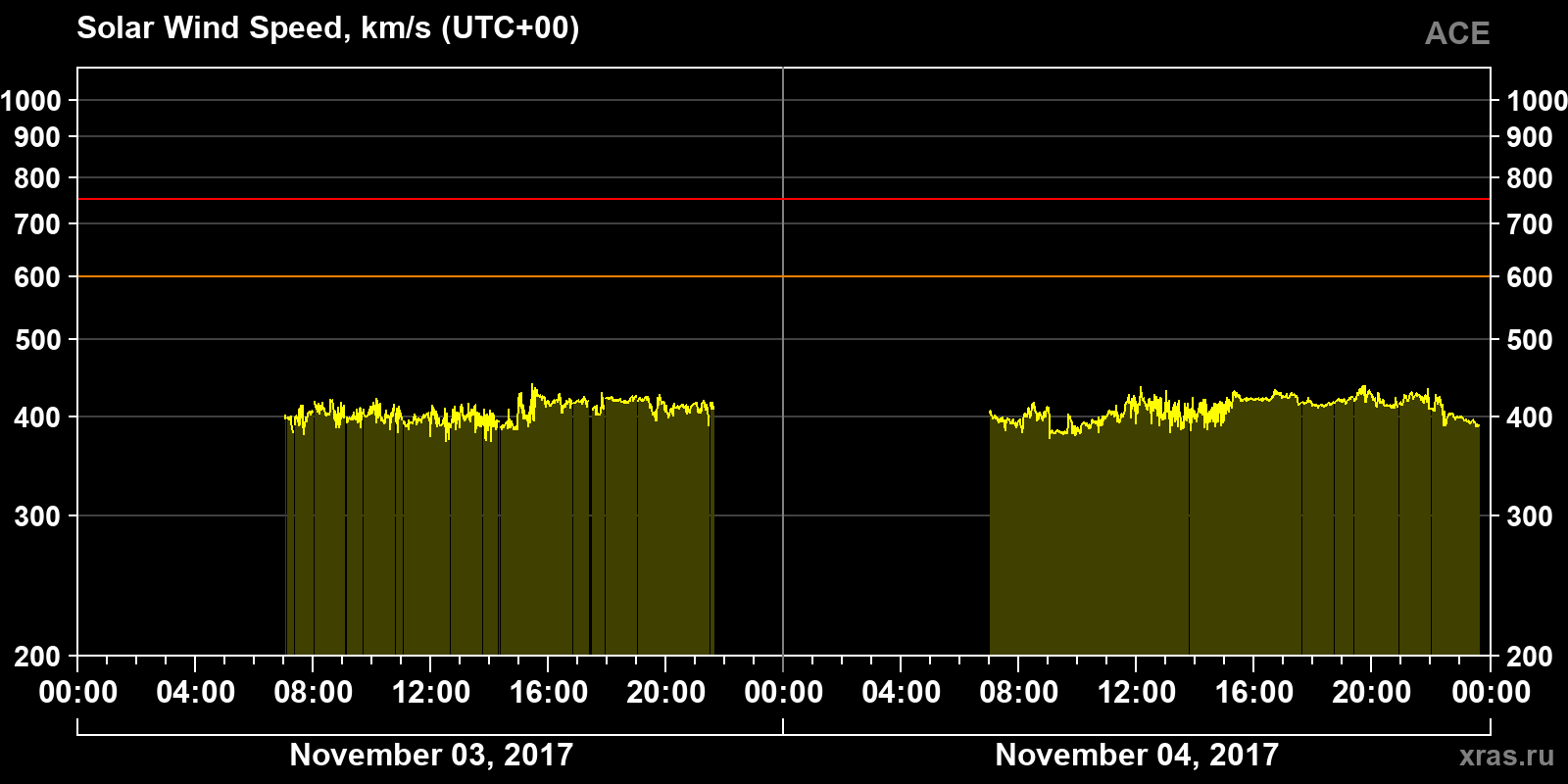 Solar wind speed