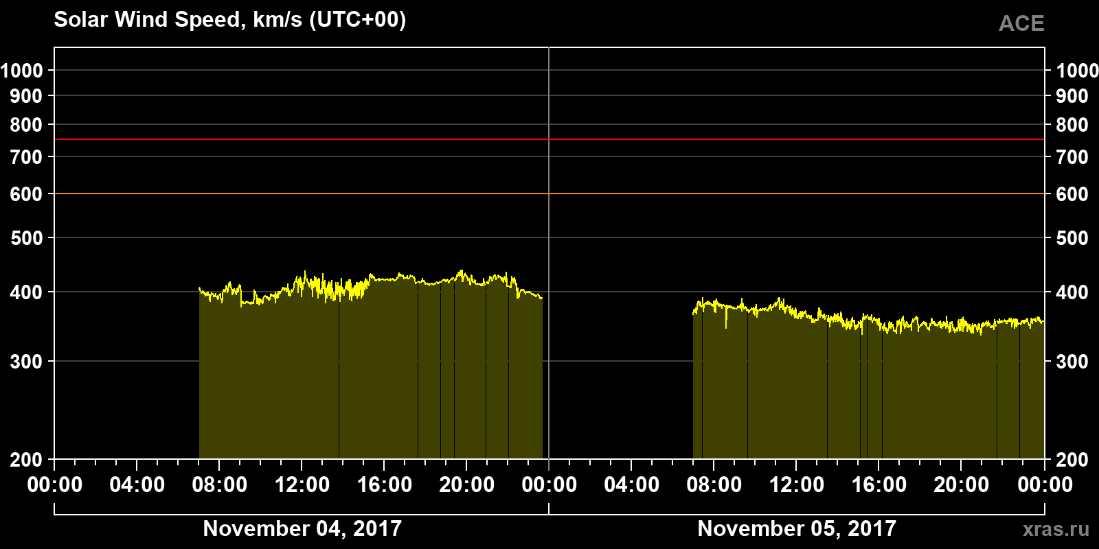 Solar wind speed