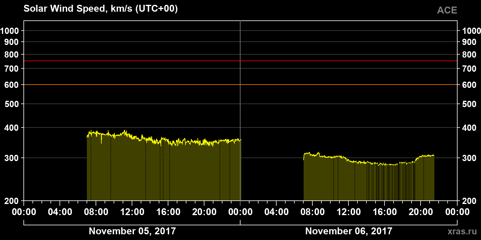 Solar wind speed