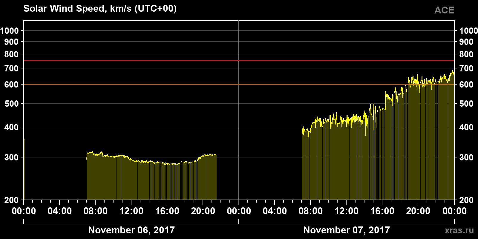 Solar wind speed