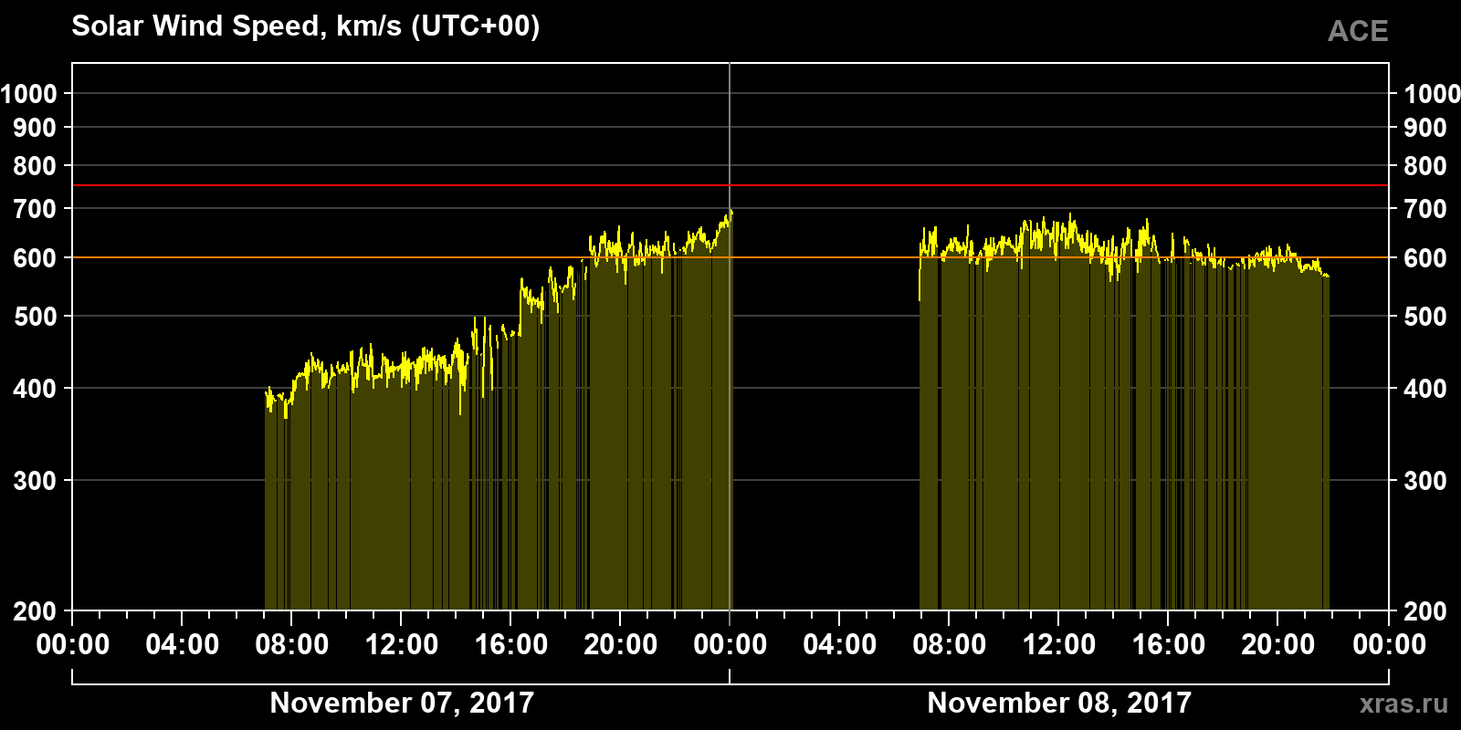 Solar wind speed