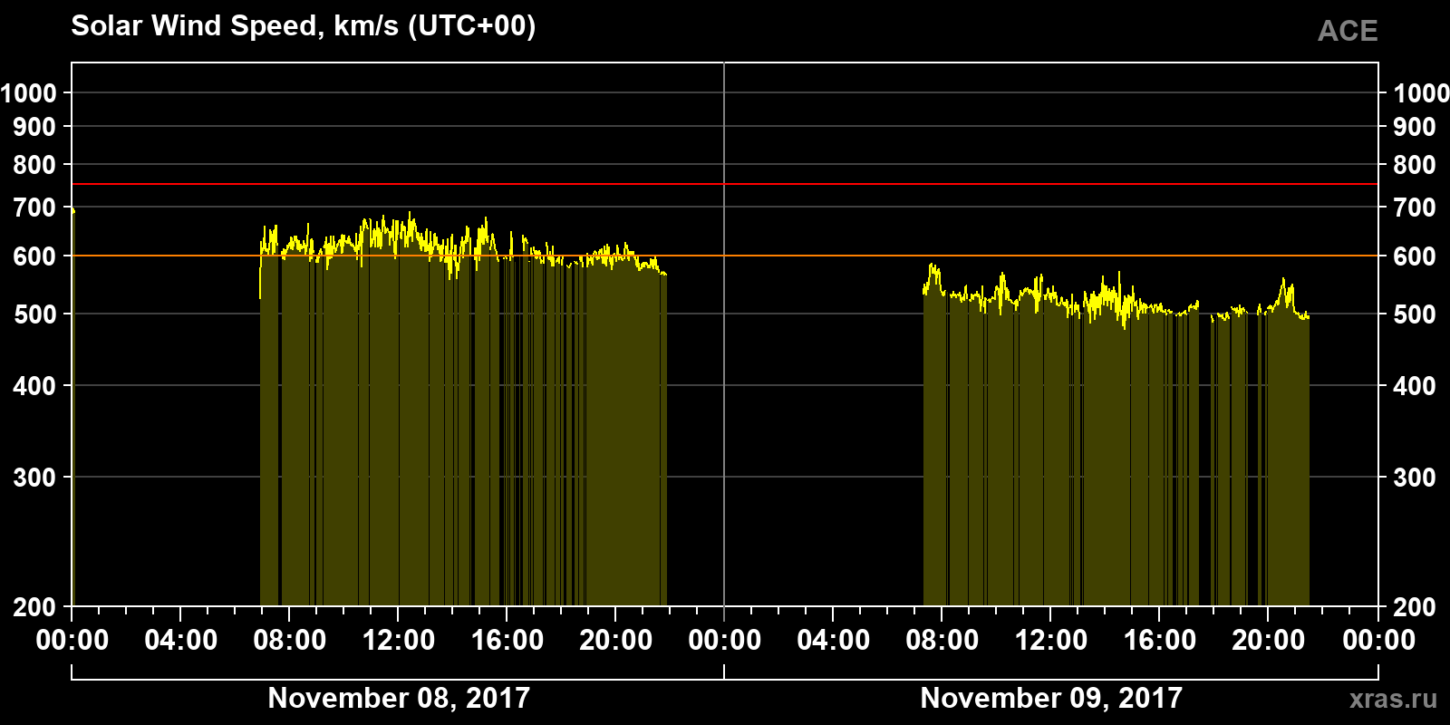Solar wind speed