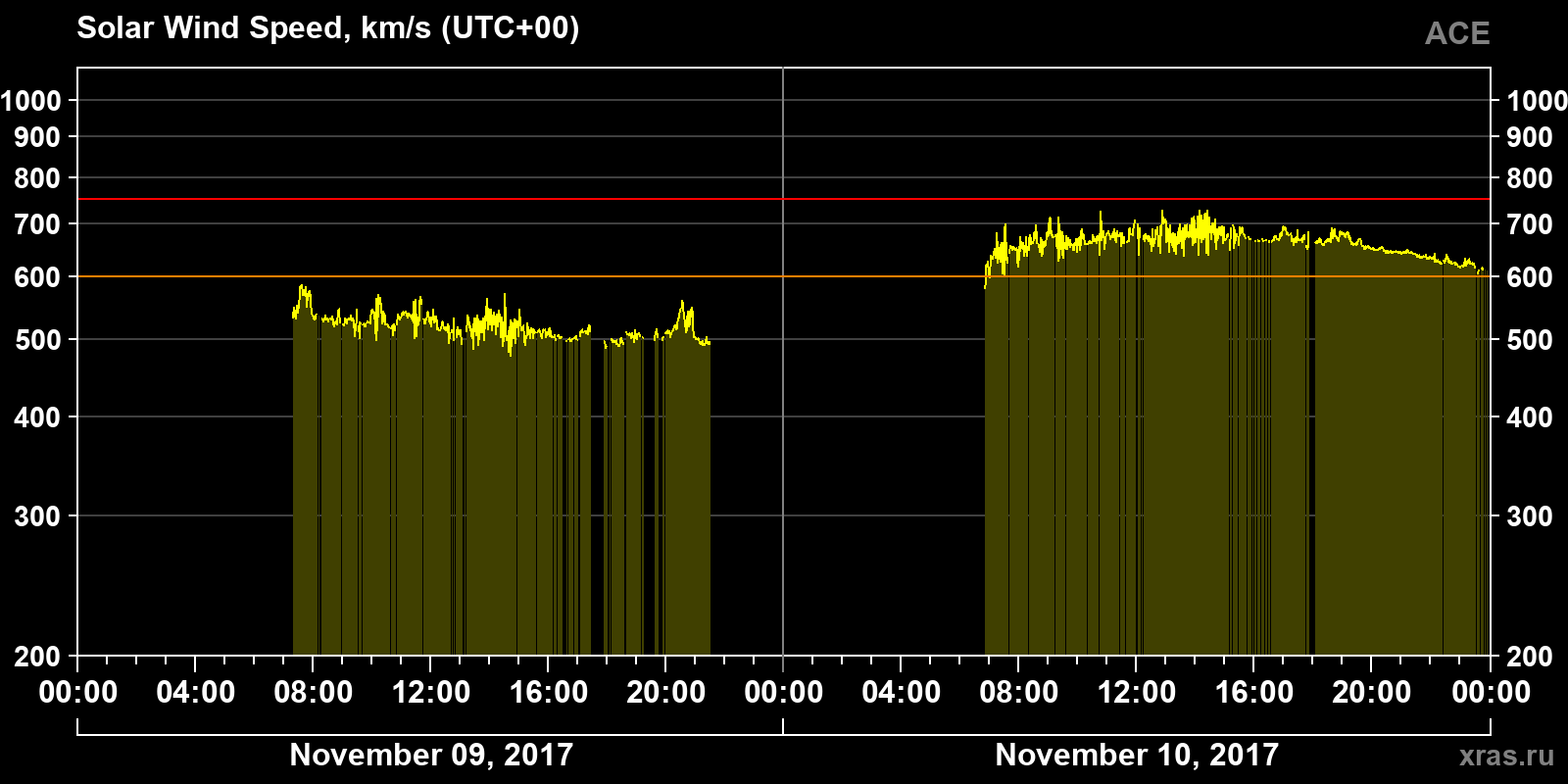 Solar wind speed