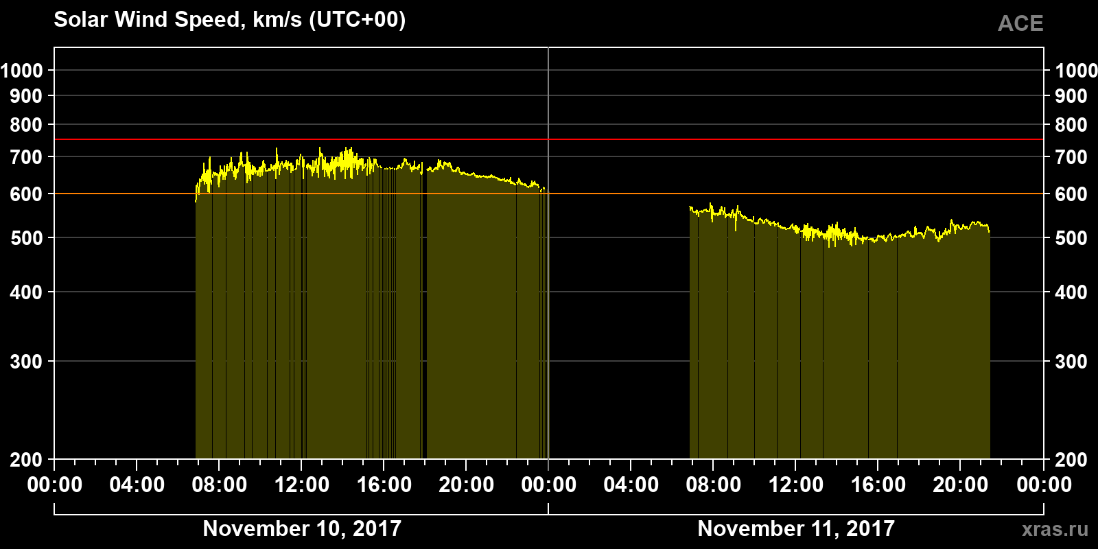 Solar wind speed