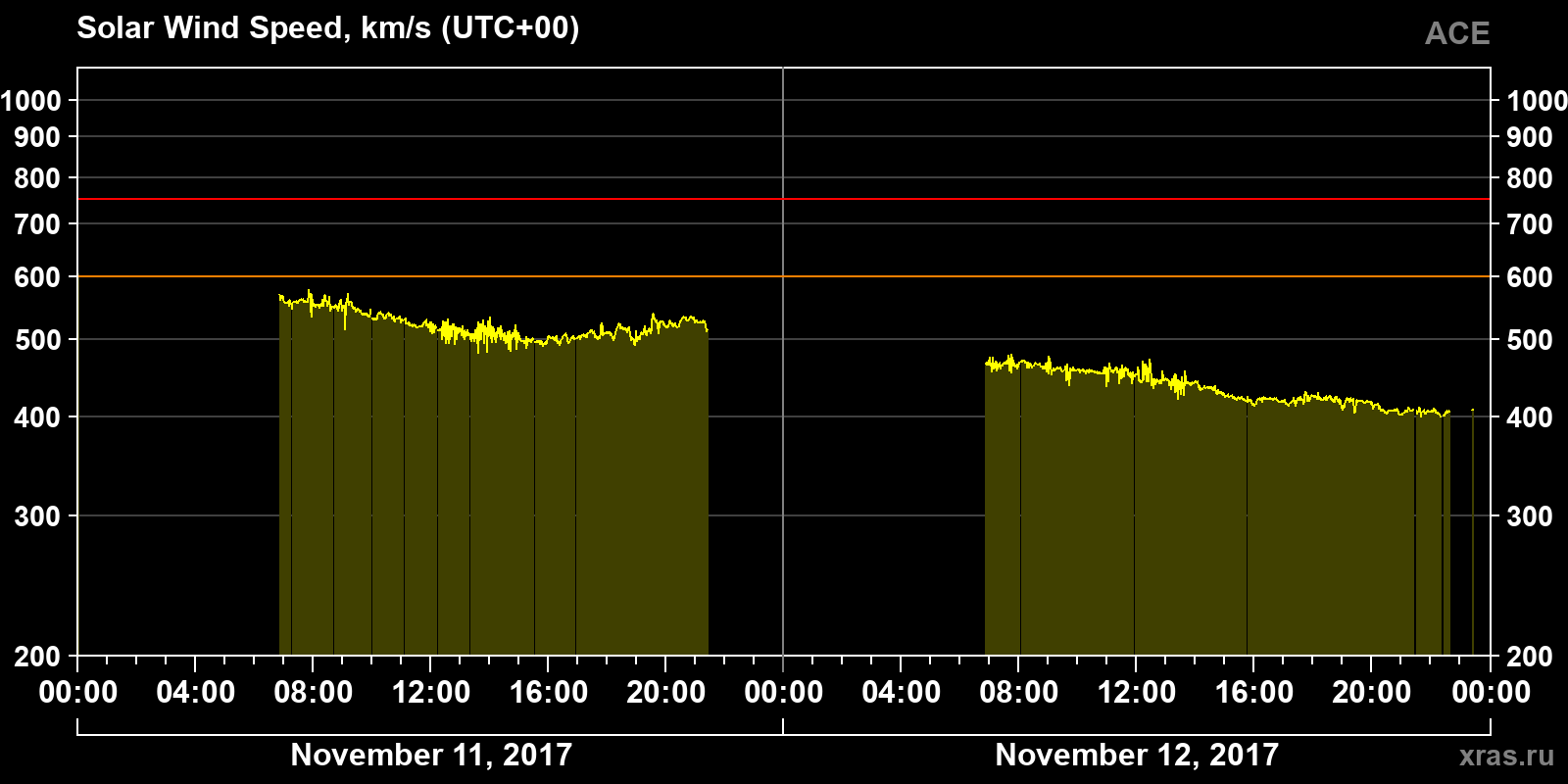 Solar wind speed
