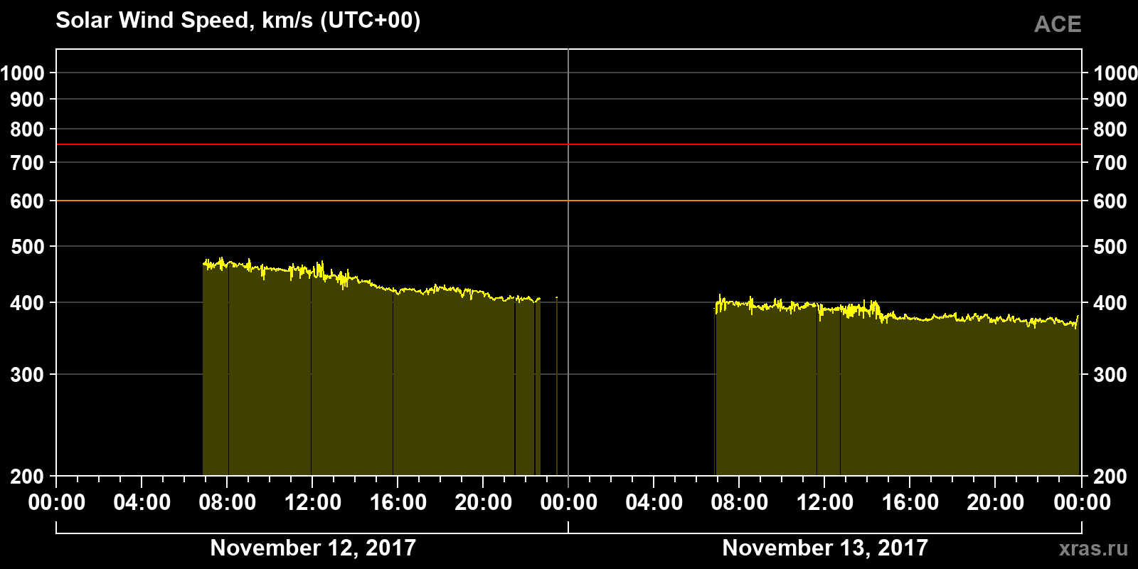 Solar wind speed