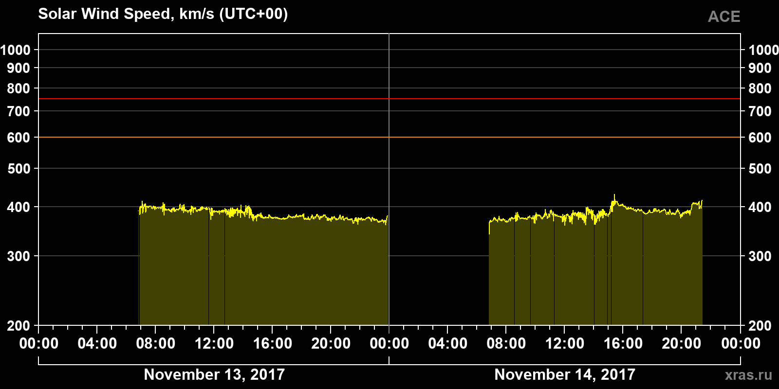 Solar wind speed