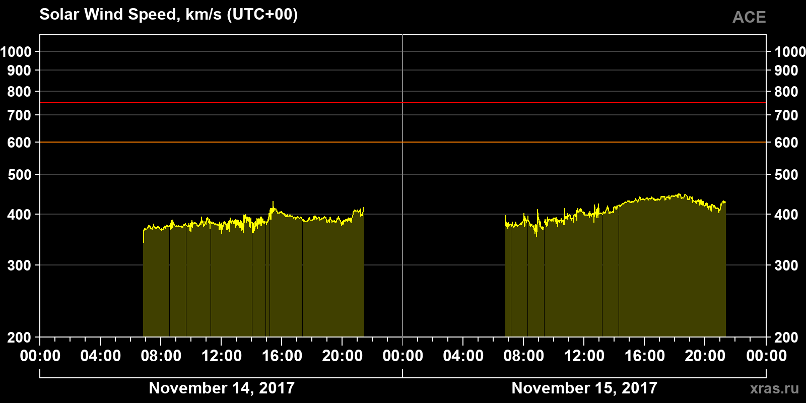 Solar wind speed