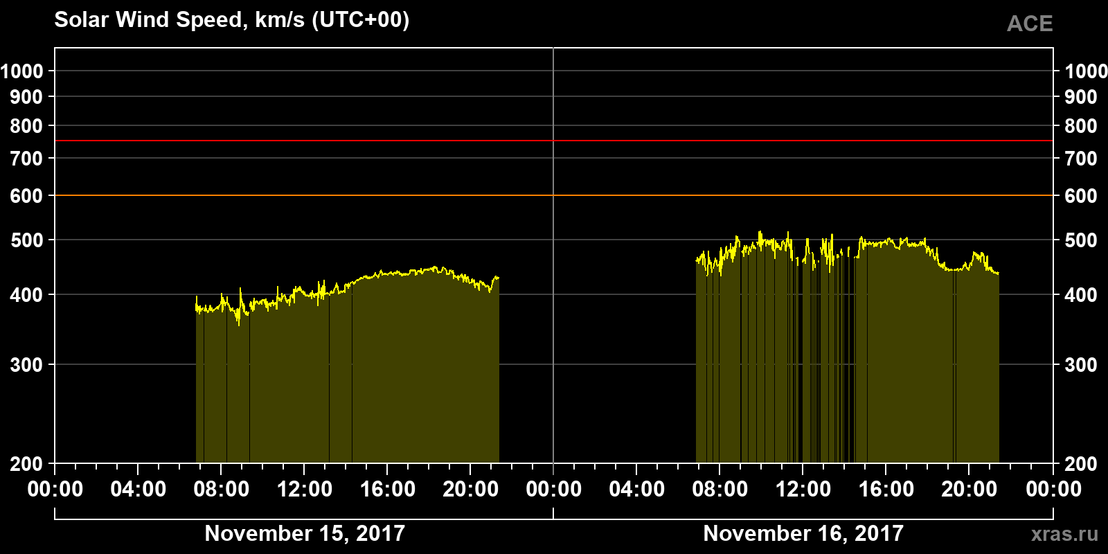 Solar wind speed