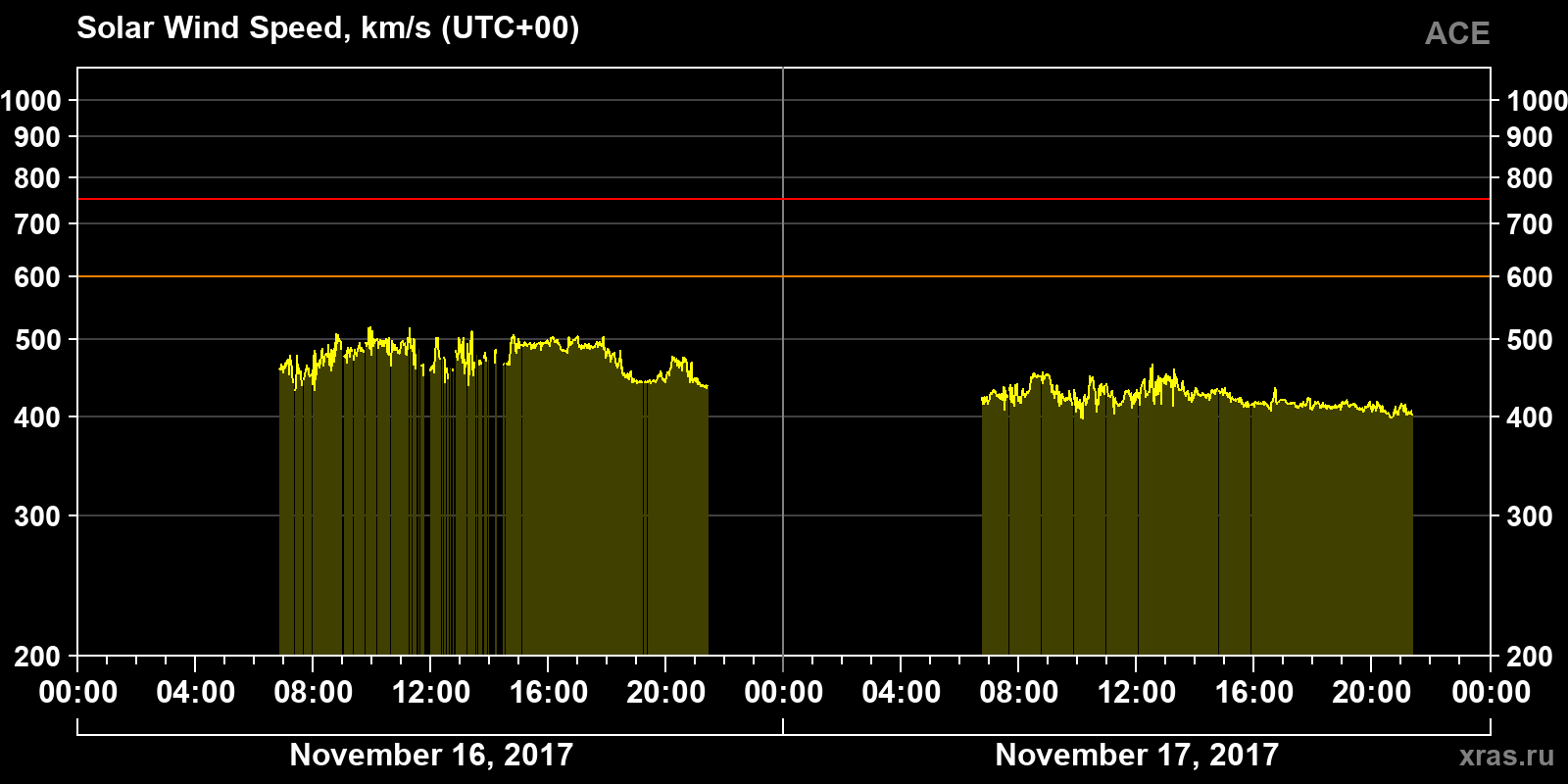 Solar wind speed