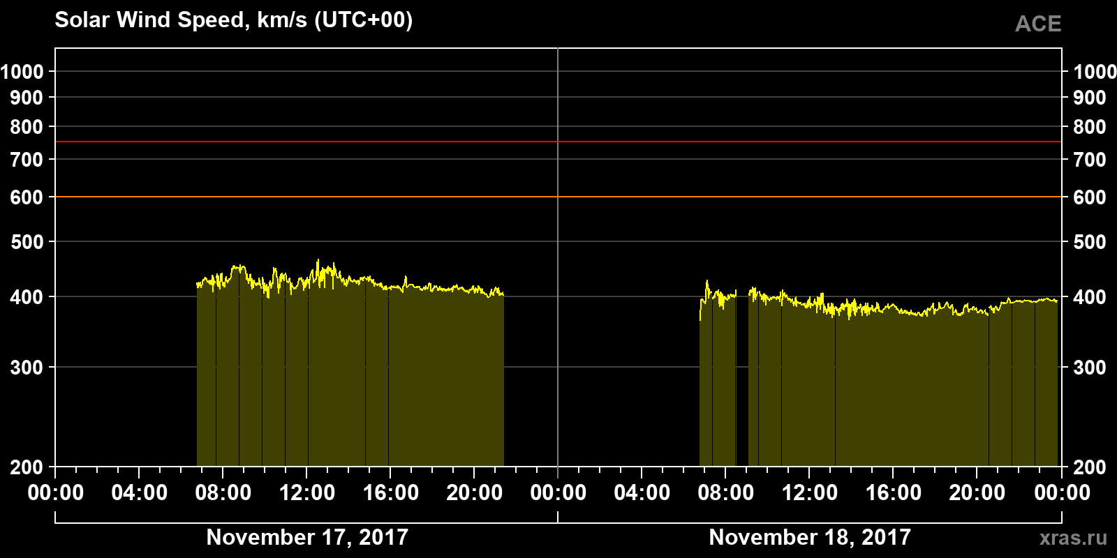 Solar wind speed