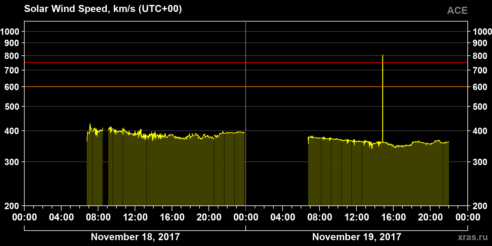 Solar wind speed