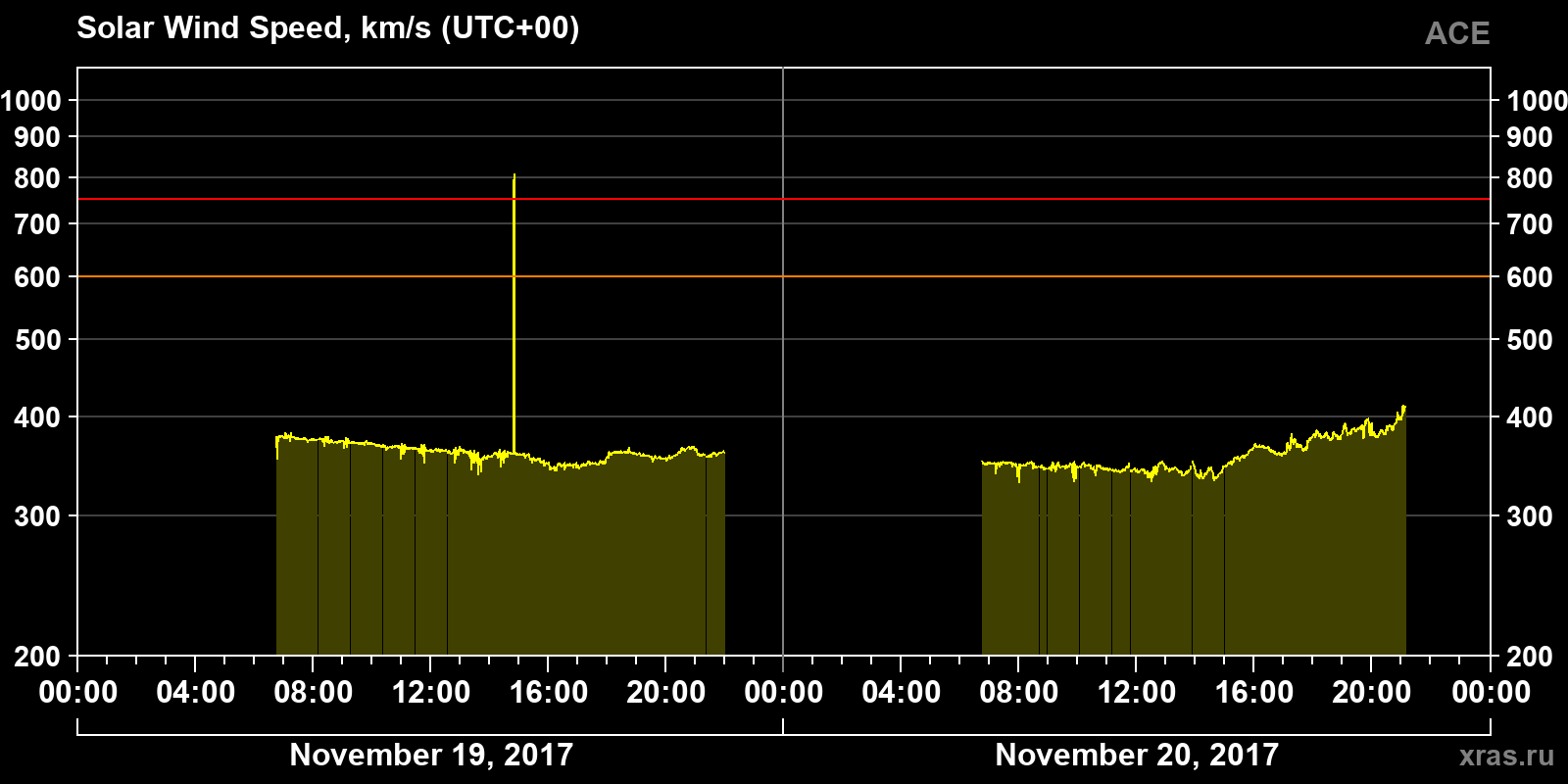 Solar wind speed