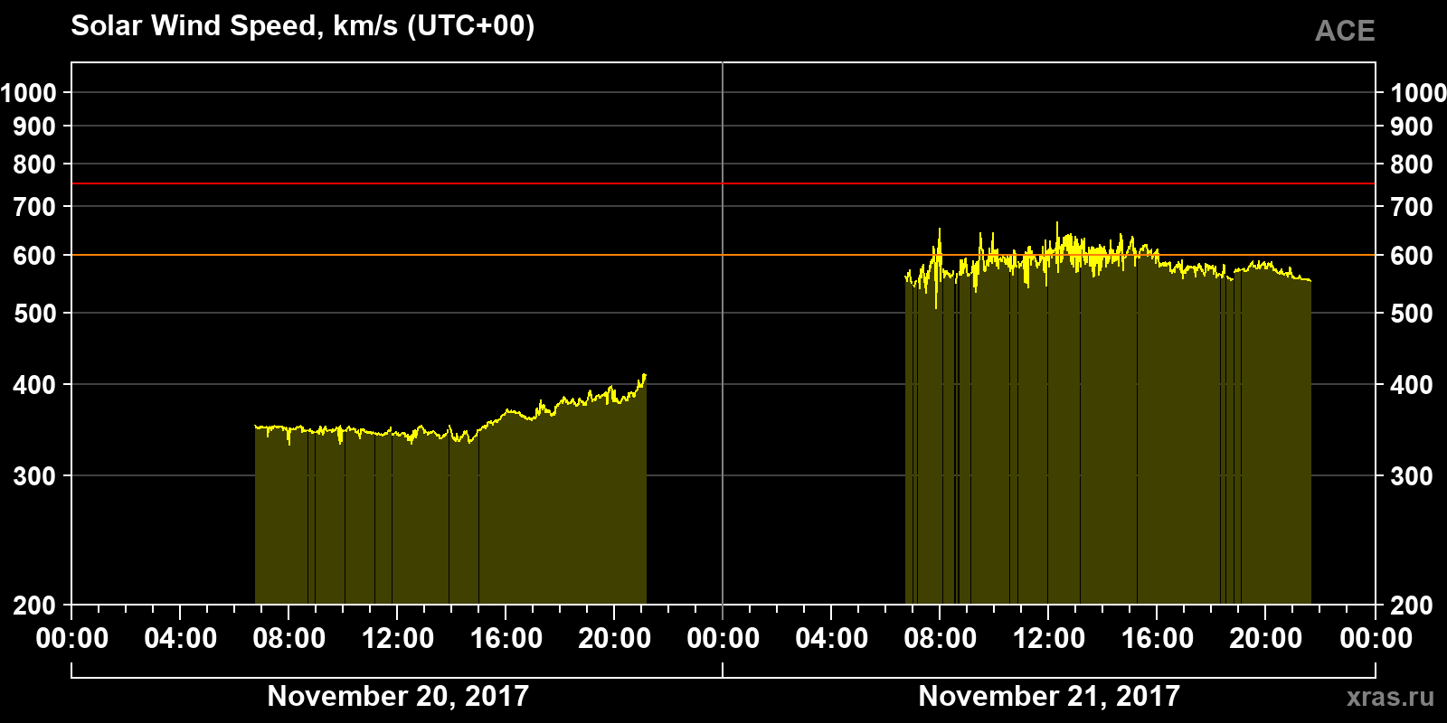 Solar wind speed