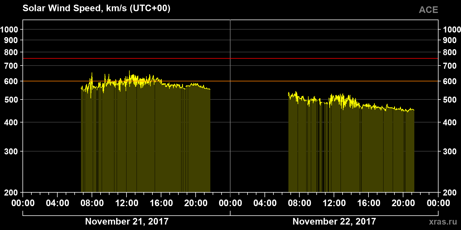 Solar wind speed