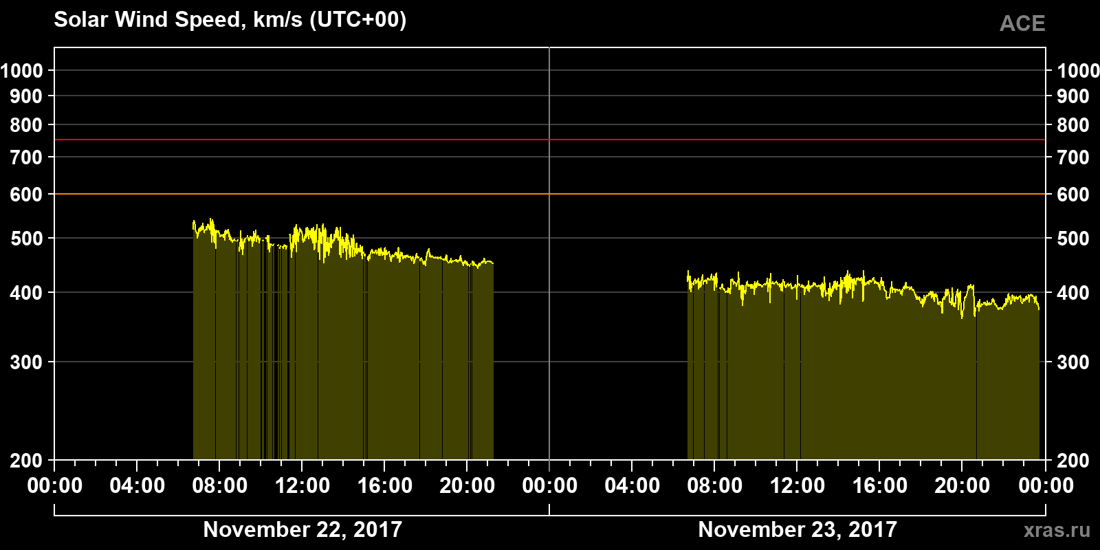 Solar wind speed