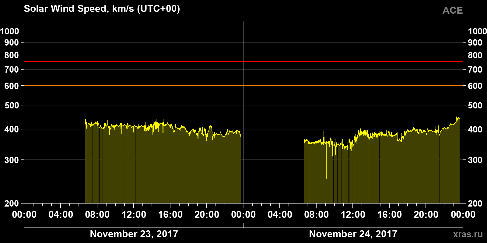 Solar wind speed