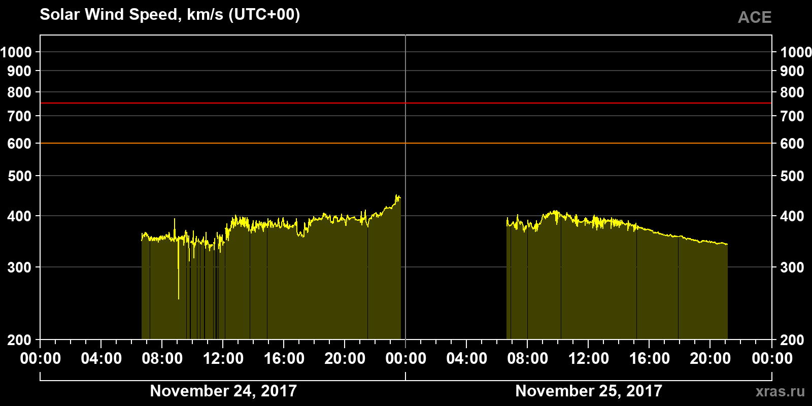 Solar wind speed