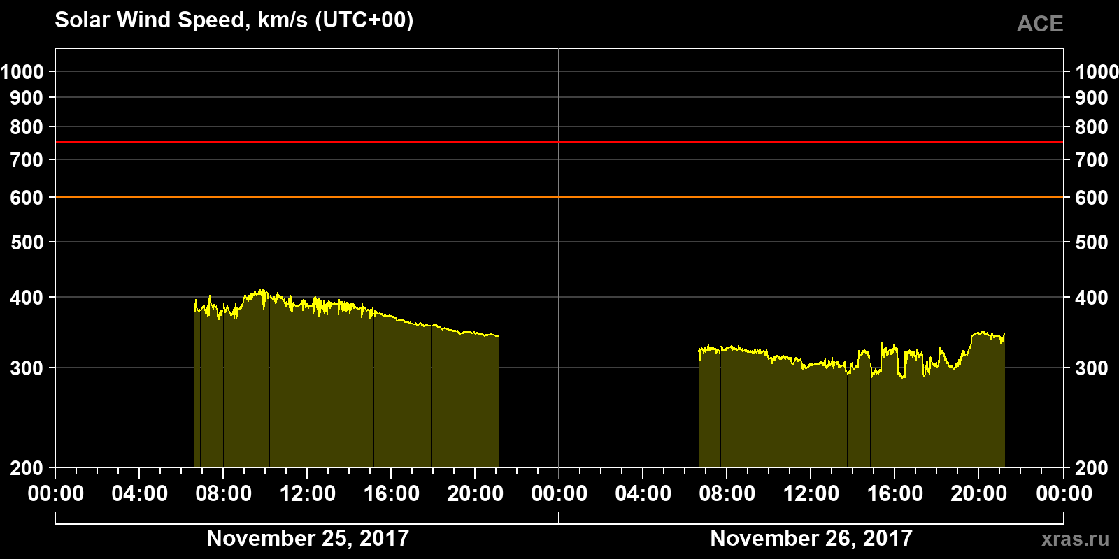 Solar wind speed
