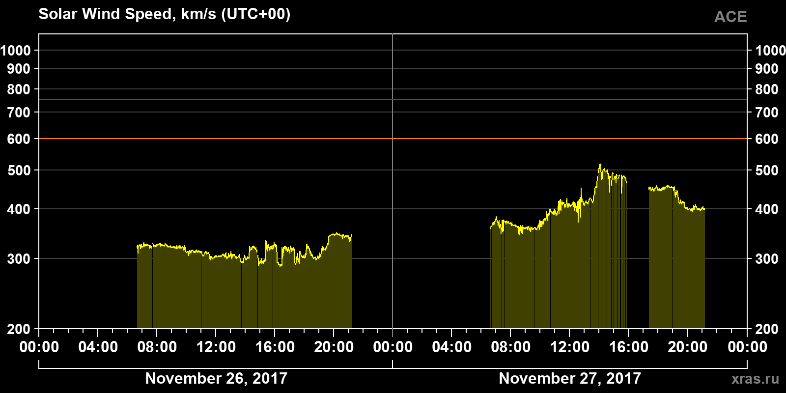 Solar wind speed