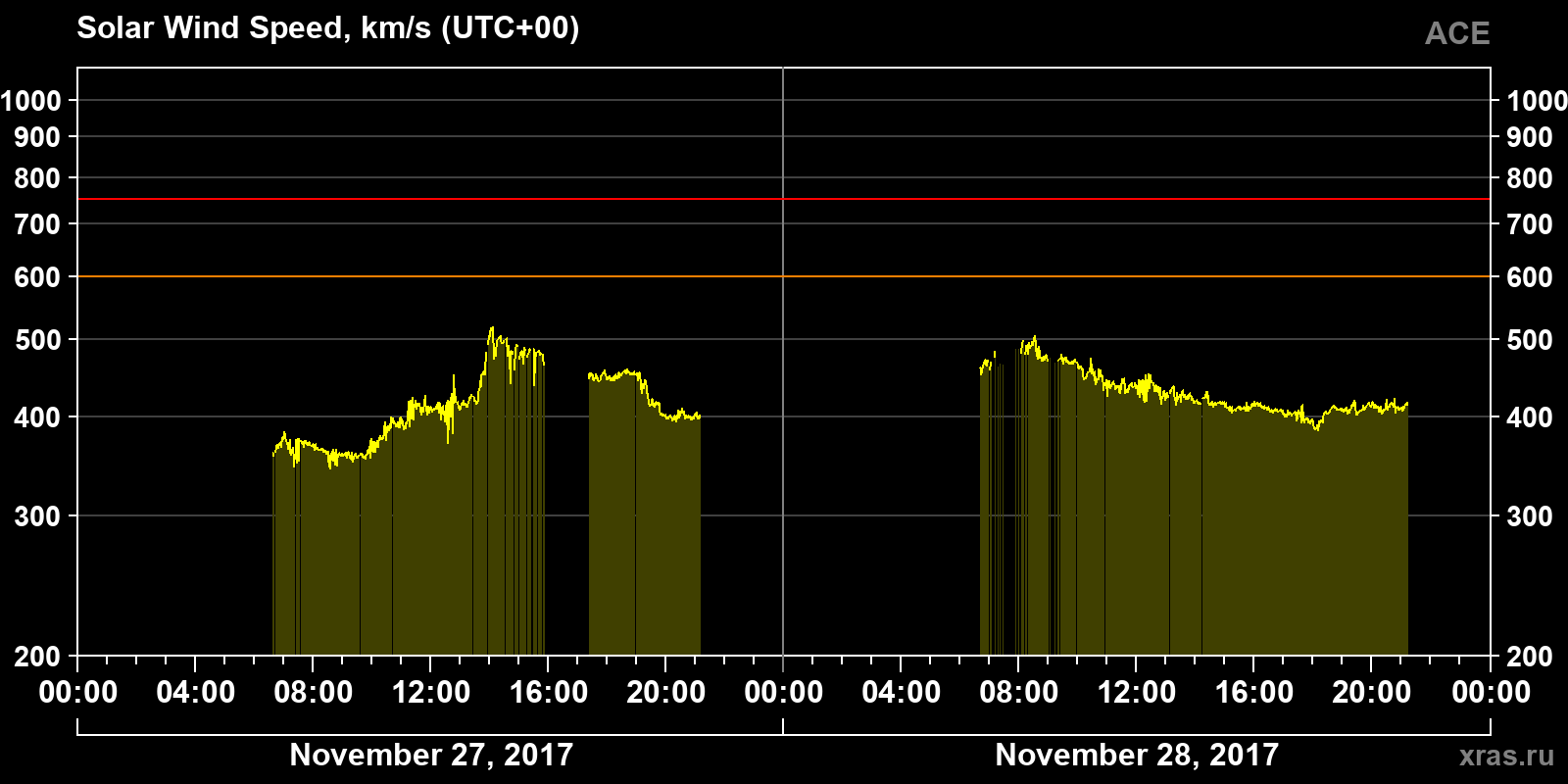 Solar wind speed