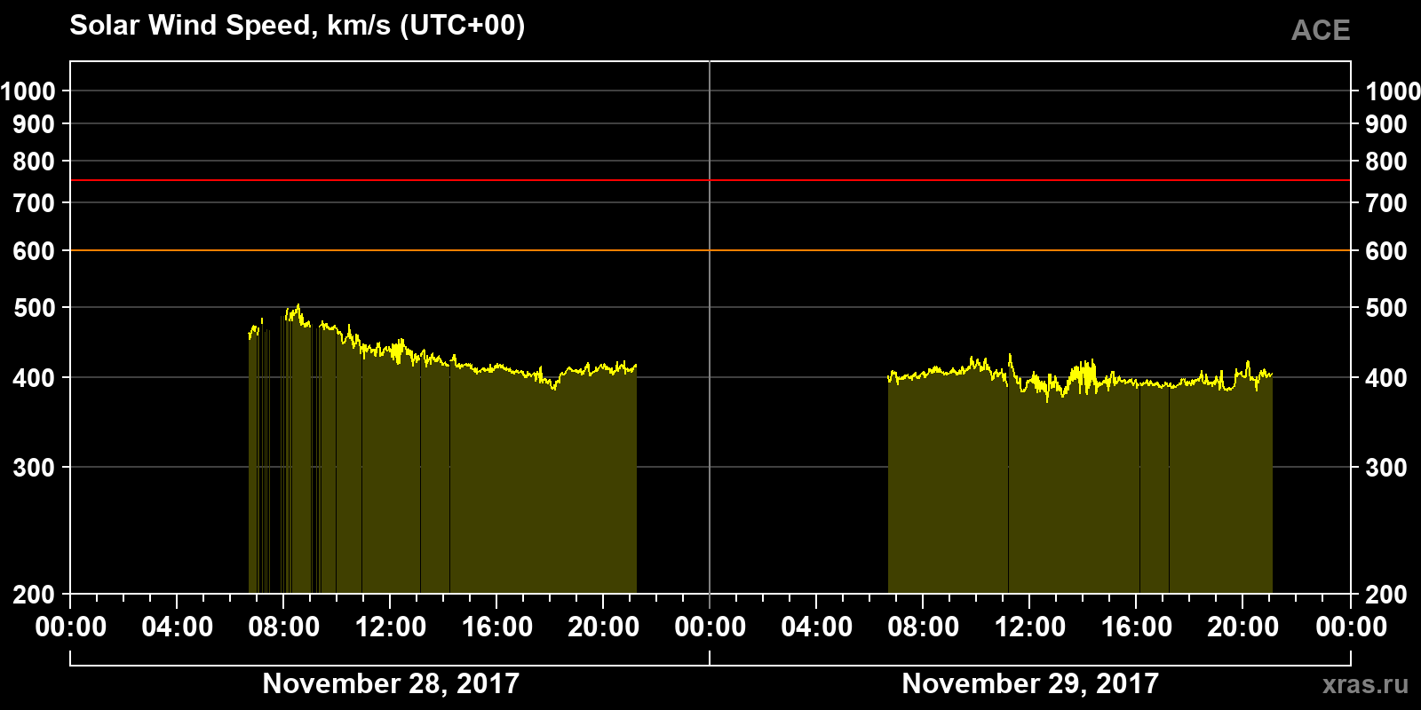 Solar wind speed