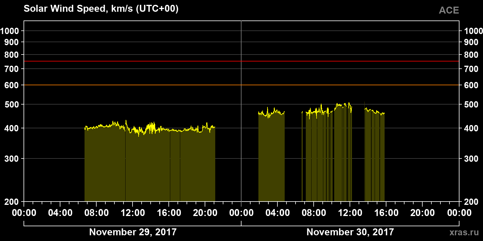 Solar wind speed