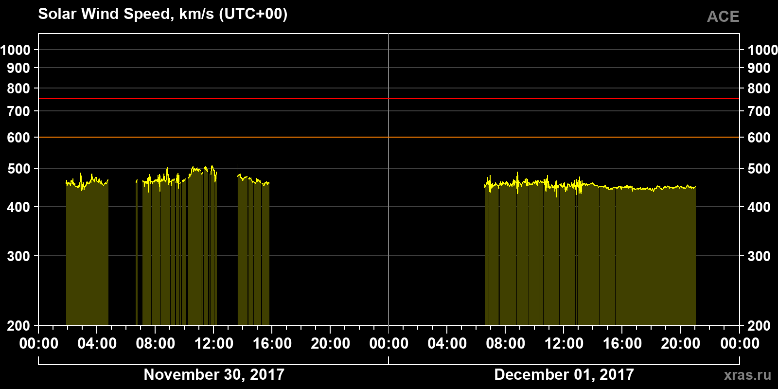 Solar wind speed