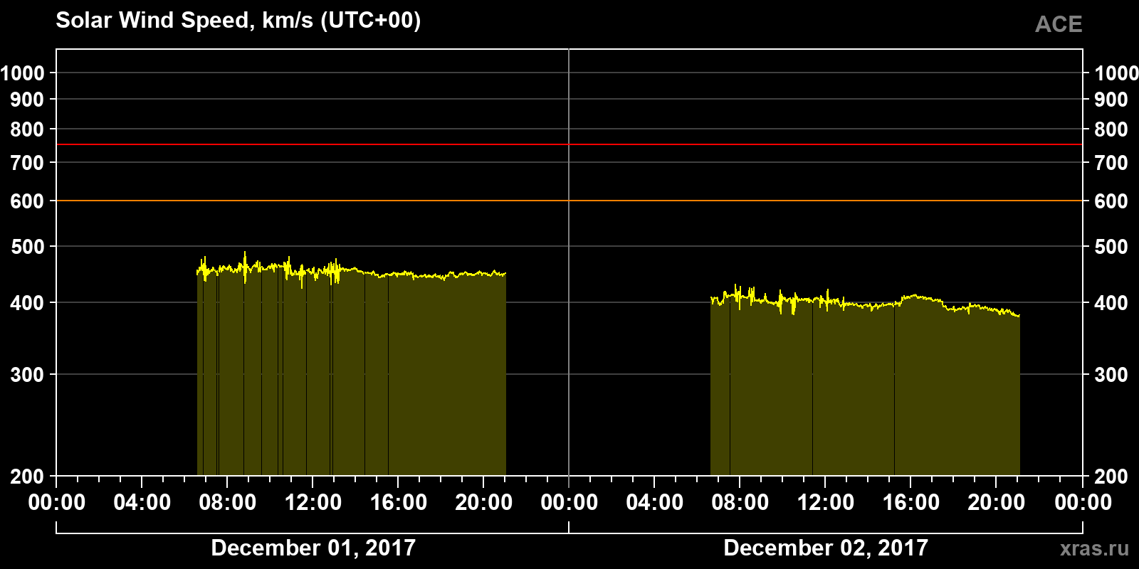 Solar wind speed